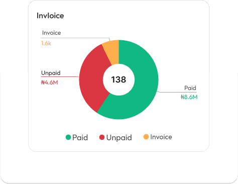 Invoice Dashboard with Pie Chart